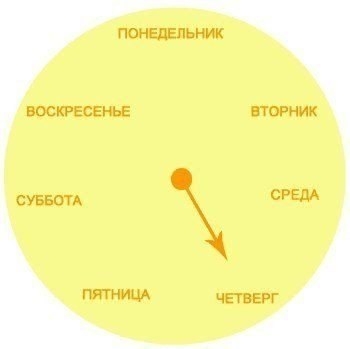 Стихи про дни недели! Сохраняем, выбираем любые и учим с детками!
