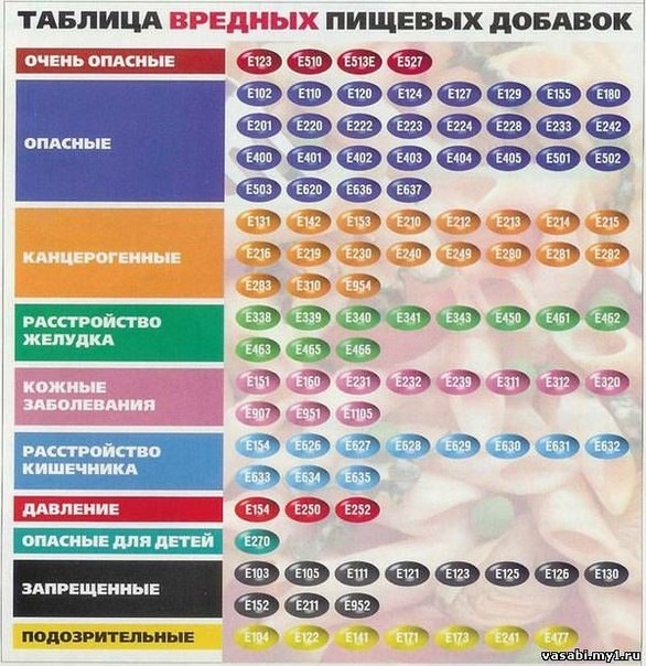 СПИСОК ВРЕДНЫХ ПИЩЕВЫХ ДОБАВОК