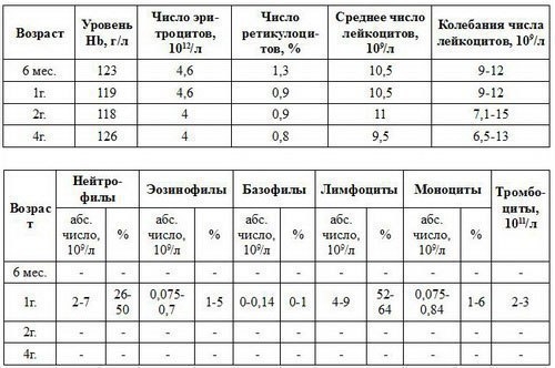 Расшифровка анализа крови у детей