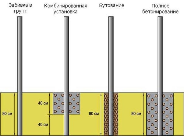 Какой фундамент лучше для забора из профнастила?