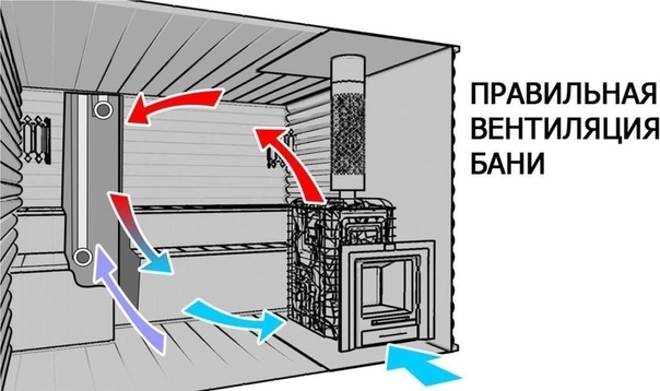 Вентиляция в бане.