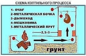ДЕЛАЕМ УСТАНОВКУ ДЛЯ ХОЛОДНОГО КОПЧЕНИЯ