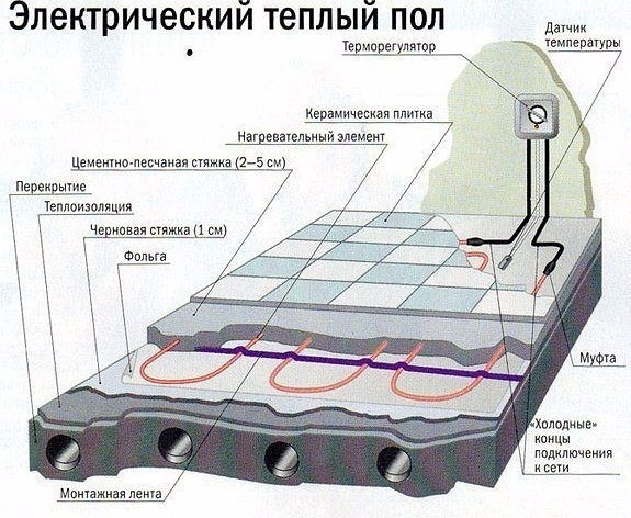 Кабельный теплый пол