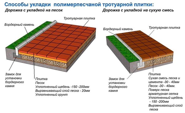 Технология укладки тротуарной плитки
