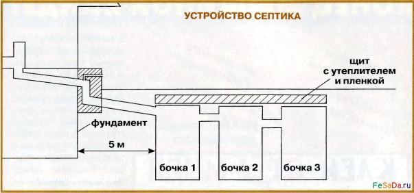 ДАЧНЫЙ СЕПТИК СВОИМИ РУКАМИ: ДАЧНЫЙ СЕПТИК СВОИМИ РУКАМИ:
