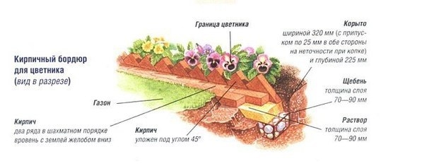 Садовый бордюр из кирпича