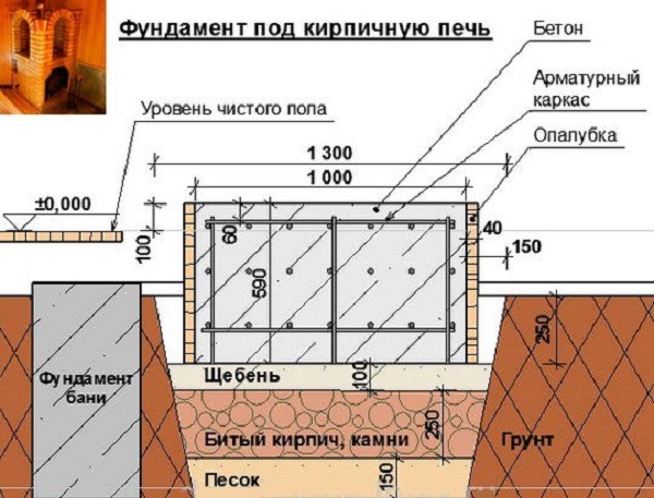 Выбор типа и размера фундамента под печь в бане.