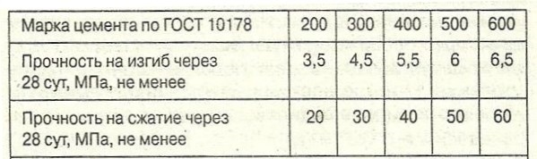 Марки цемента по прочности. Марки цемента по прочности.