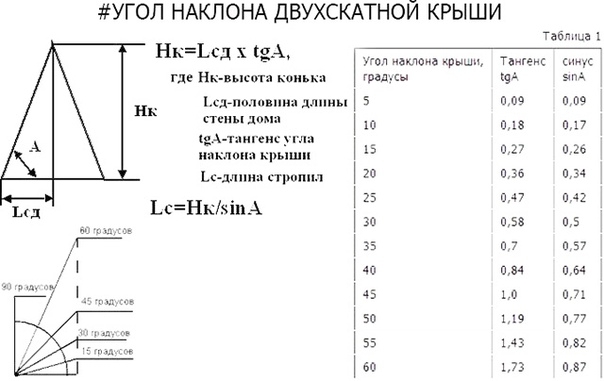 Специфика и виды двухскатной кровли.