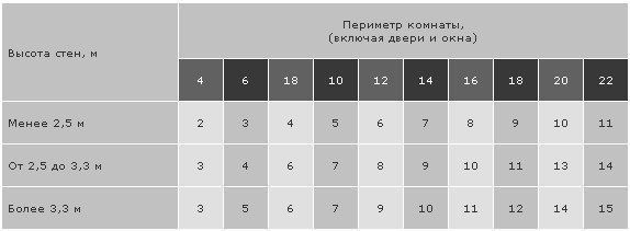 Как определить количество обоев