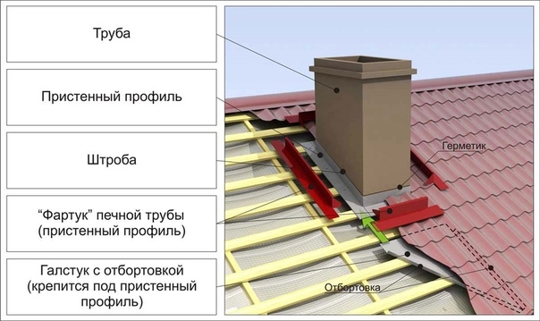 Как герметизировать трубу на крыше. Как герметизировать трубу на крыше.