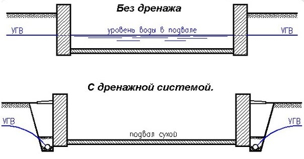 Когда необходимо устройство дренажной системы: Когда необходимо устройство дренажной системы: