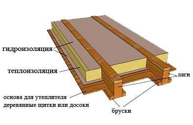 Утепление пола на первом этаже в доме (над подвалом) или квартире самостоятельно
