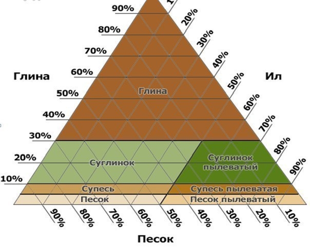 Несущая способность грунтов.