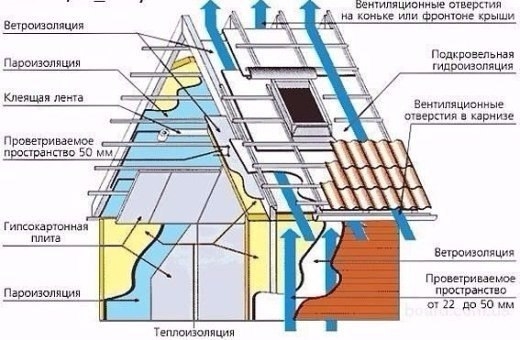 Паро- и гидро- изоляция Паро- и гидро- изоляция