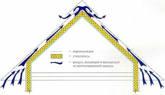 Как утеплить крышу частного дома Как утеплить крышу частного дома