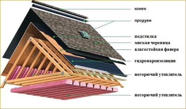 Мансардная крыша