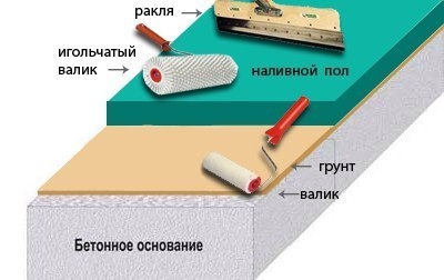 Как сделать наливной пол своими руками - инструкция по технологии устройства Как сделать наливной пол своими руками - инструкция по технологии устройства