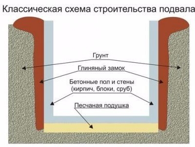 Как правильно залить крышу погреба бетоном Как правильно залить крышу погреба бетоном