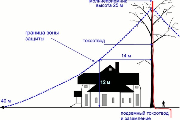 ЛЮДИ И МОЛНИЯ ЛЮДИ И МОЛНИЯ
