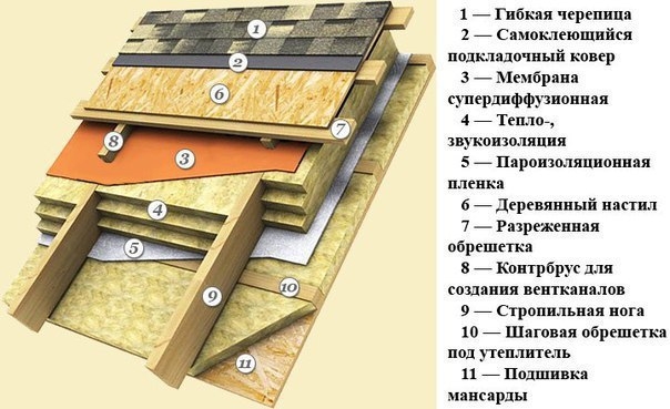 ХОЛОДНАЯ И ТЕПЛАЯ КРЫШИ: ОТЛИЧИЯ