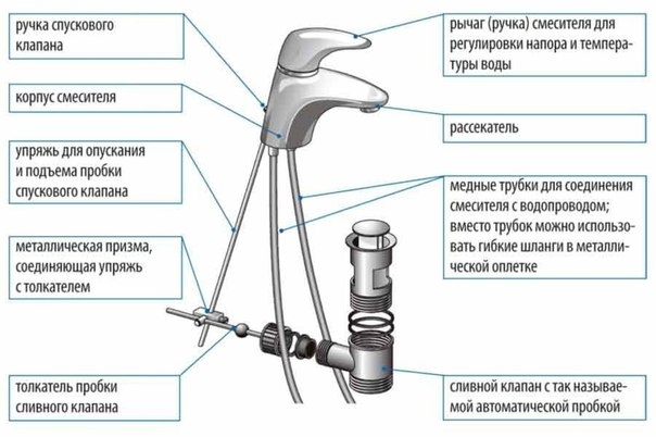 Из чего состоит смеситель? Как избежать ошибок при установке? Из чего состоит смеситель? Как избежать ошибок при установке?