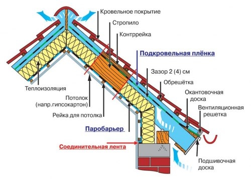 Монтаж кровли