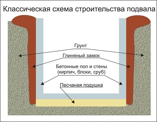 Предназначение подвала