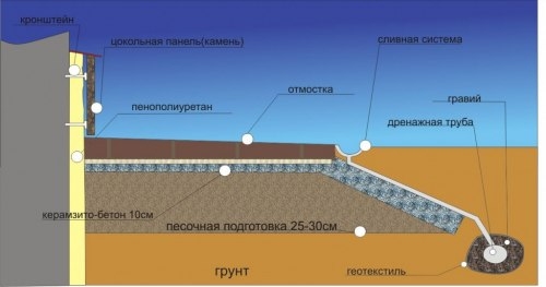 Утепление фундамента пенополиуретаном Утепление фундамента пенополиуретаном
