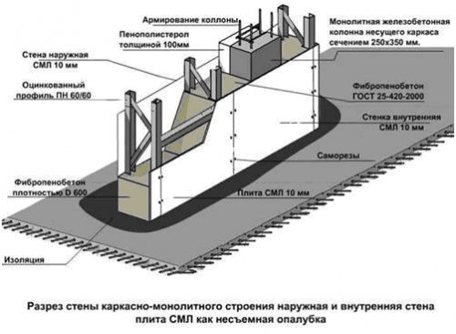 Строительство монолитного коттеджа с несъемной опалубкой
