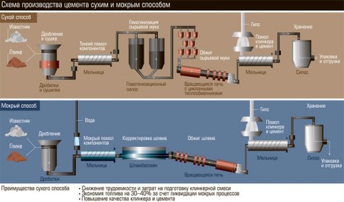 Применение цемента в строительстве