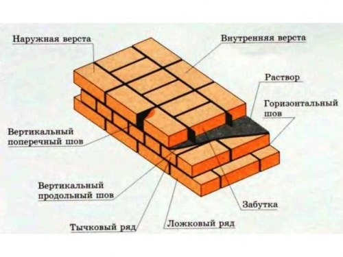 Виды кирпичной кладки Виды кирпичной кладки