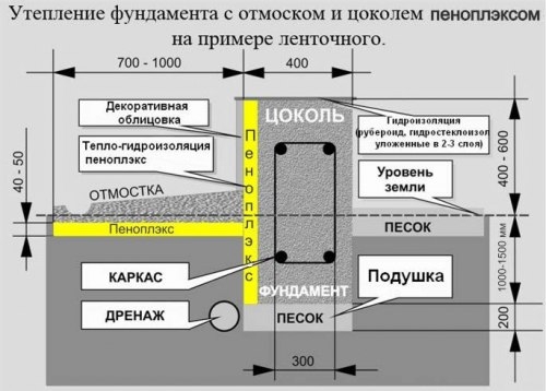 Технология утепления фундамента Пеноплексом Технология утепления фундамента Пеноплексом