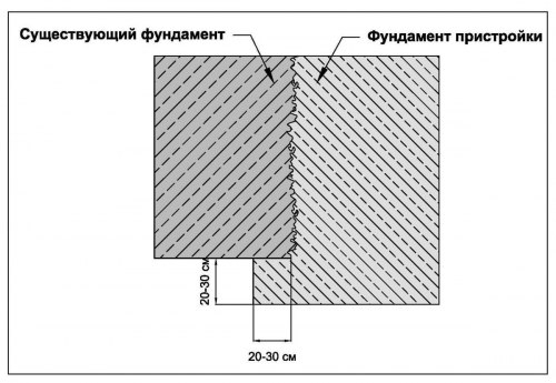 Методы соединения двух фундаментов Методы соединения двух фундаментов