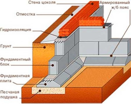 Устройство ленточного фундамента из блоков своими руками Устройство ленточного фундамента из блоков своими руками