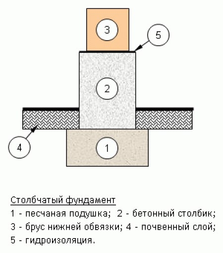 Нюансы строительства веранды с балконом Нюансы строительства веранды с балконом