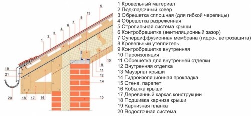 Конструкция скатной кровли Конструкция скатной кровли