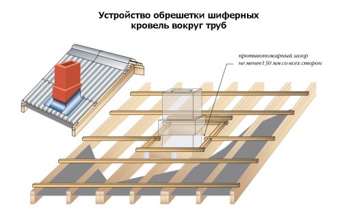 Возведение обрешетки под шифер Возведение обрешетки под шифер