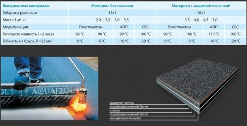 Тип связующего вещества наплавляемых материалов Тип связующего вещества наплавляемых материалов