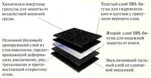 Наплавляемые материалы для кровли Наплавляемые материалы для кровли
