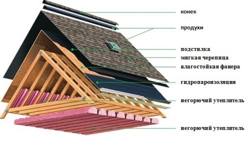 Особенности мягкой кровли Особенности мягкой кровли