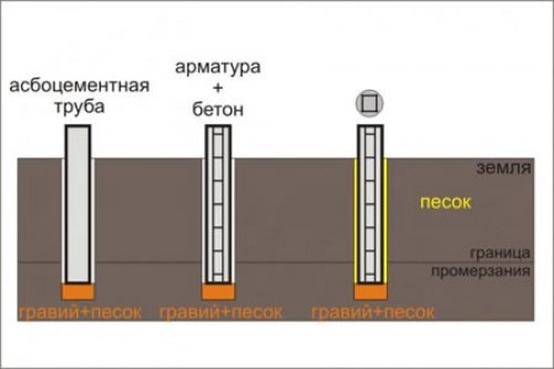 Столбчатый фундамент или точечный метод Столбчатый фундамент или точечный метод