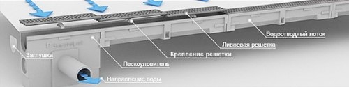 Основные этапы монтажа поверхностного водоотвода Основные этапы монтажа поверхностного водоотвода