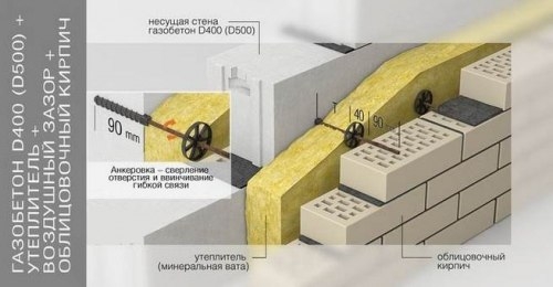 Внутренняя и внешняя отделка конструкций из газобетона Внутренняя и внешняя отделка конструкций из газобетона