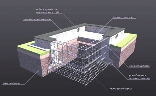 Фундамент для дома из газобетонных блоков Фундамент для дома из газобетонных блоков