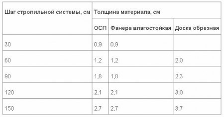 Выбор материала и шага обрешетки Выбор материала и шага обрешетки