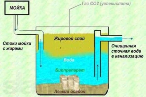 Что такое жироуловитель? Что такое жироуловитель?