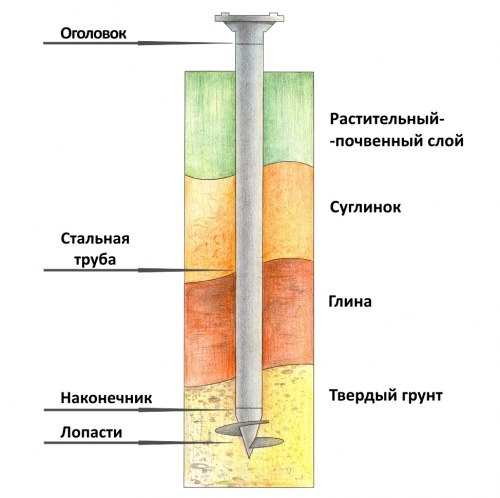 Преимущества и недостатки фундамента на сваях