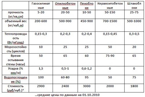 Эксплуатационные характеристики опилкобетона Эксплуатационные характеристики опилкобетона