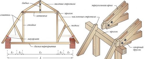 Двухскатная крыша: установка стропил своими руками Двухскатная крыша: установка стропил своими руками